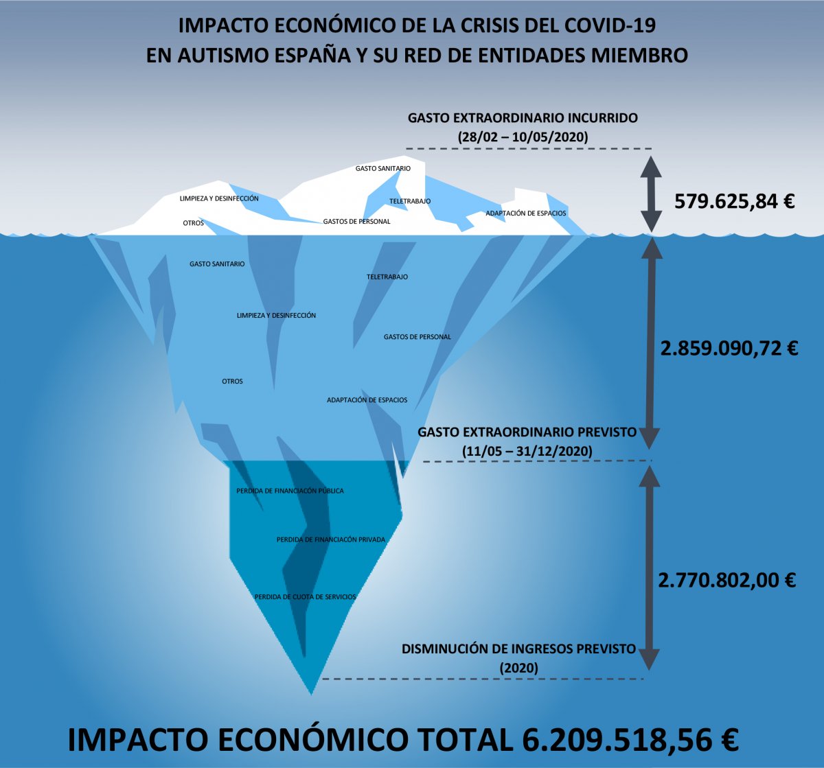 Impacto económico del COVID-19 en Autismo España y su red de entidades