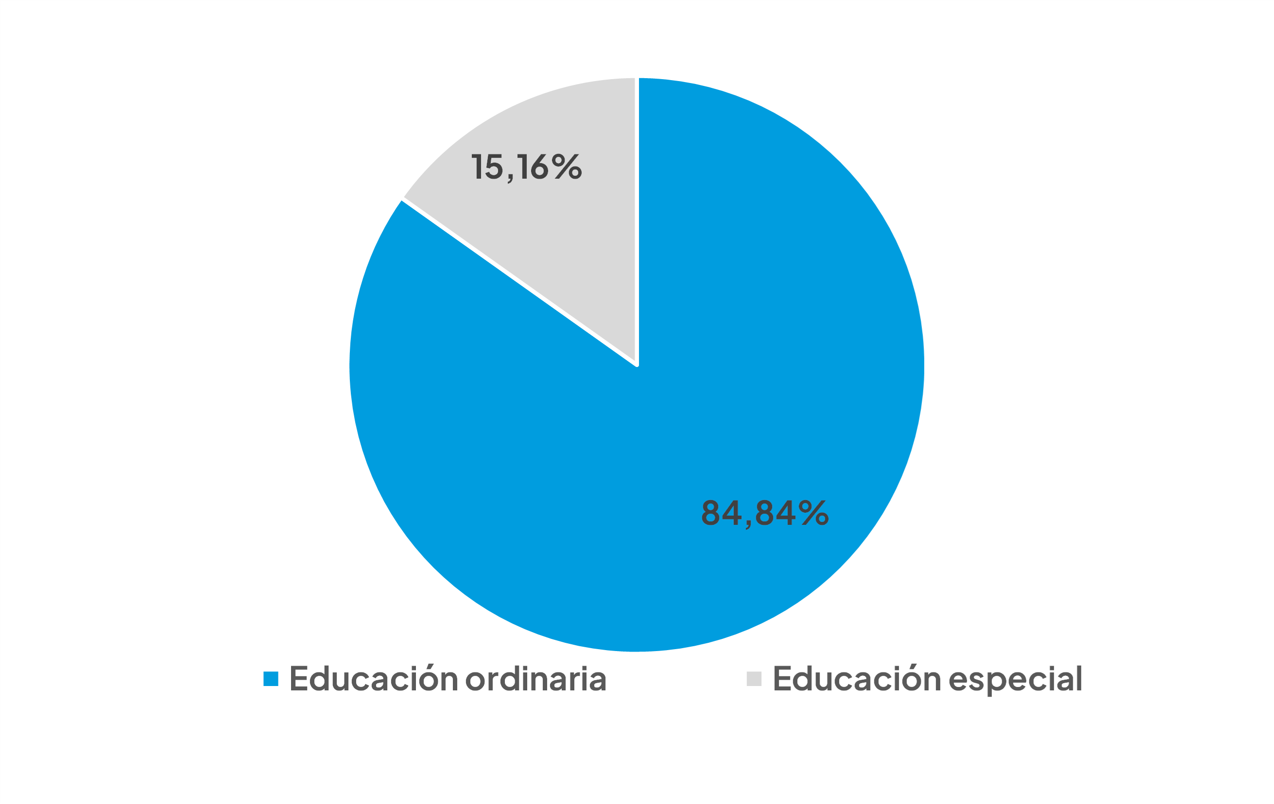 Gráfico que muestra el porcentaje de alumnado con autismo por modalidad educativa 