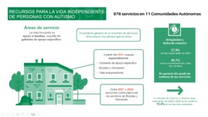 Infografía con datos sobre recursos para la vida independiente de personas con autismo.